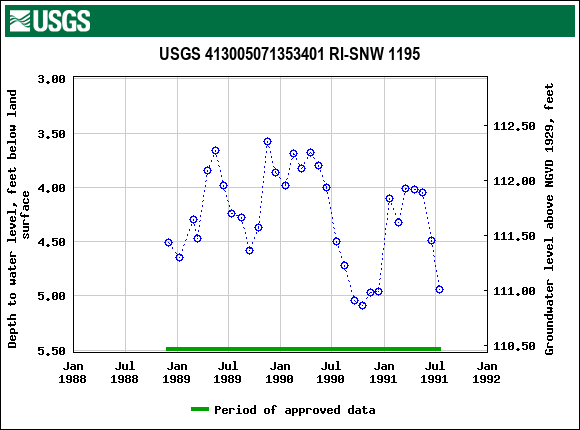 Graph of groundwater level data at USGS 413005071353401 RI-SNW 1195