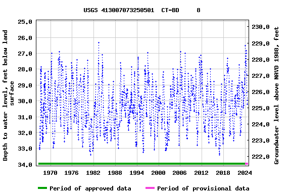 Graph of groundwater level data at USGS 413007073250501  CT-BD     8