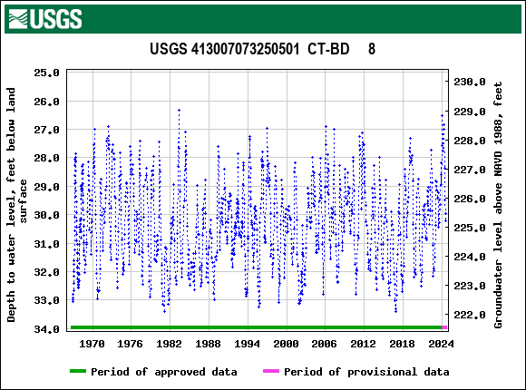 Graph of groundwater level data at USGS 413007073250501  CT-BD     8