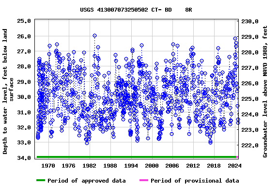 Graph of groundwater level data at USGS 413007073250502 CT- BD    8R