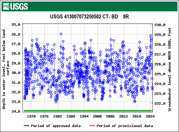 Graph of groundwater level data at USGS 413007073250502 CT- BD    8R