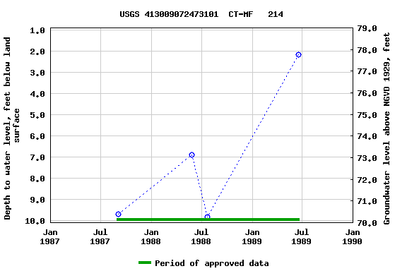 Graph of groundwater level data at USGS 413009072473101  CT-MF   214