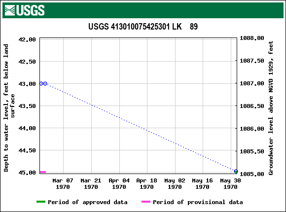 Graph of groundwater level data at USGS 413010075425301 LK    89