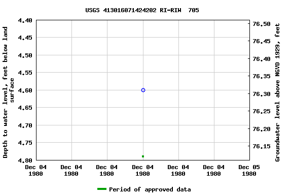 Graph of groundwater level data at USGS 413016071424202 RI-RIW  705