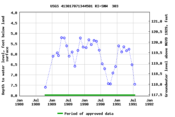 Graph of groundwater level data at USGS 413017071344501 RI-SNW  303