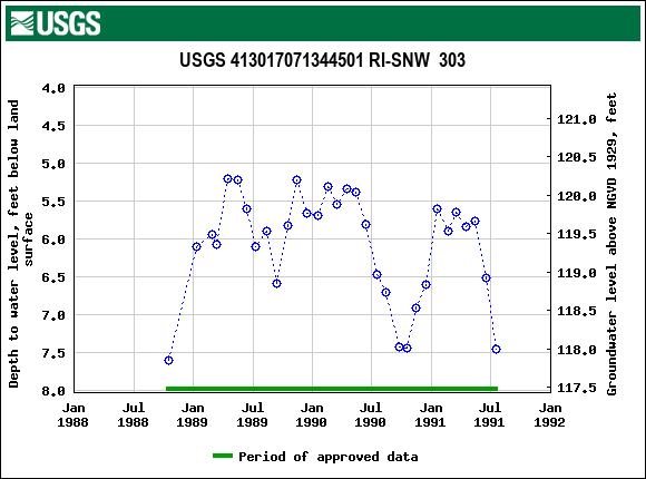 Graph of groundwater level data at USGS 413017071344501 RI-SNW  303