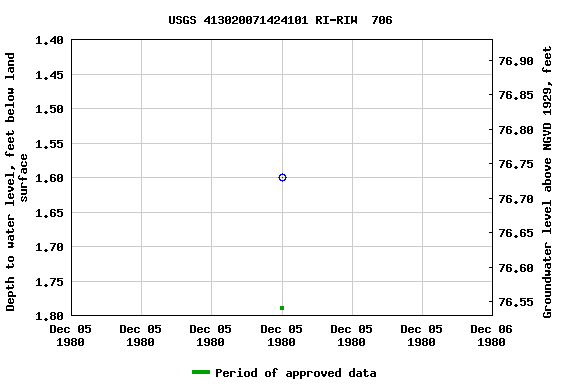 Graph of groundwater level data at USGS 413020071424101 RI-RIW  706