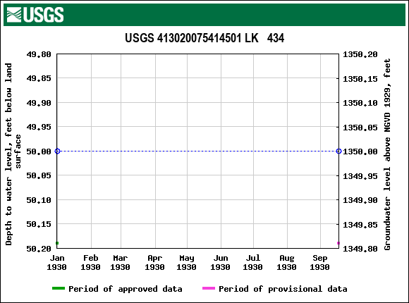 Graph of groundwater level data at USGS 413020075414501 LK   434