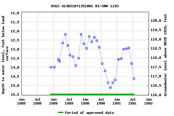 Graph of groundwater level data at USGS 413021071351001 RI-SNW 1193