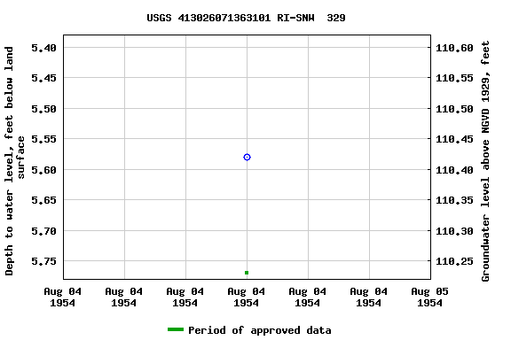 Graph of groundwater level data at USGS 413026071363101 RI-SNW  329