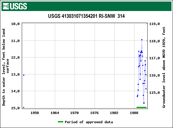 Graph of groundwater level data at USGS 413031071354201 RI-SNW  314