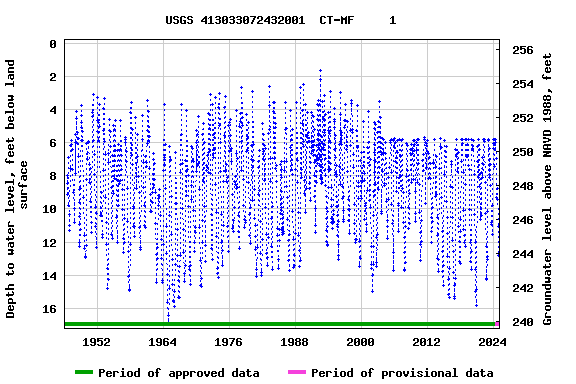 Graph of groundwater level data at USGS 413033072432001  CT-MF     1