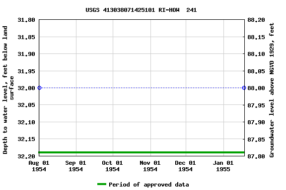 Graph of groundwater level data at USGS 413038071425101 RI-HOW  241