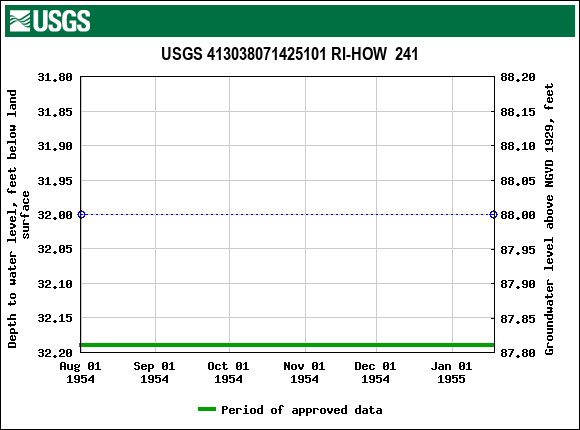 Graph of groundwater level data at USGS 413038071425101 RI-HOW  241