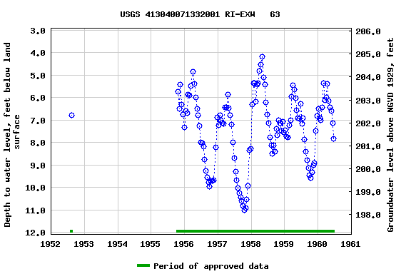 Graph of groundwater level data at USGS 413040071332001 RI-EXW   63