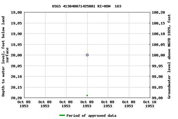 Graph of groundwater level data at USGS 413040071425001 RI-HOW  163