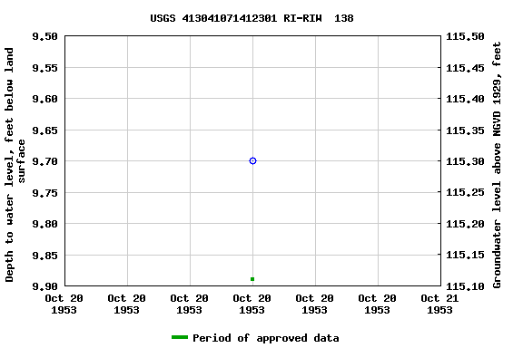 Graph of groundwater level data at USGS 413041071412301 RI-RIW  138