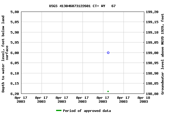 Graph of groundwater level data at USGS 413046073122601 CT- WY   67