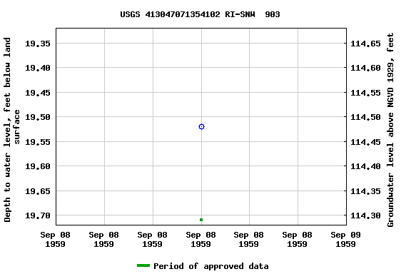 Graph of groundwater level data at USGS 413047071354102 RI-SNW  903