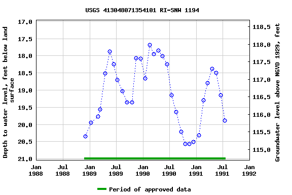 Graph of groundwater level data at USGS 413048071354101 RI-SNW 1194