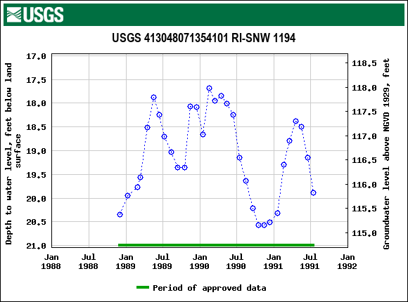 Graph of groundwater level data at USGS 413048071354101 RI-SNW 1194