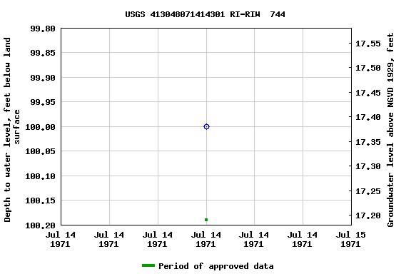 Graph of groundwater level data at USGS 413048071414301 RI-RIW  744