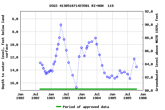 Graph of groundwater level data at USGS 413051071423501 RI-HOW  119