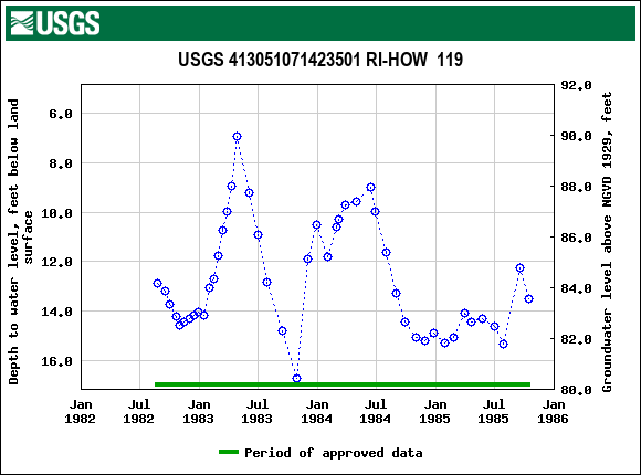 Graph of groundwater level data at USGS 413051071423501 RI-HOW  119