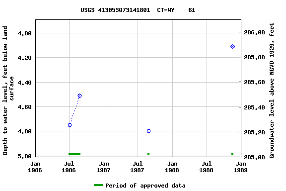 Graph of groundwater level data at USGS 413053073141801  CT-WY    61