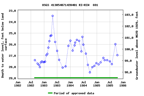 Graph of groundwater level data at USGS 413054071420401 RI-RIW  691