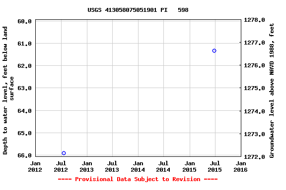 Graph of groundwater level data at USGS 413058075051901 PI   598