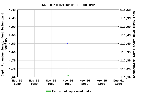 Graph of groundwater level data at USGS 413100071352201 RI-SNW 1204