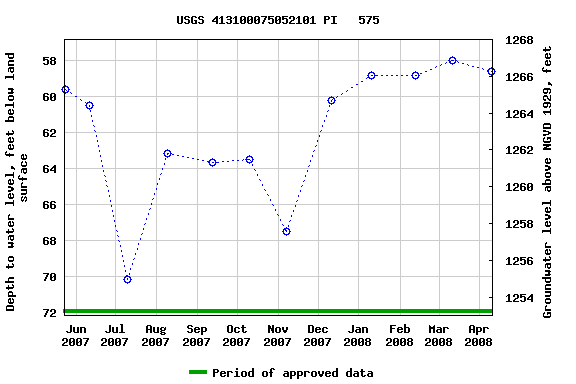 Graph of groundwater level data at USGS 413100075052101 PI   575