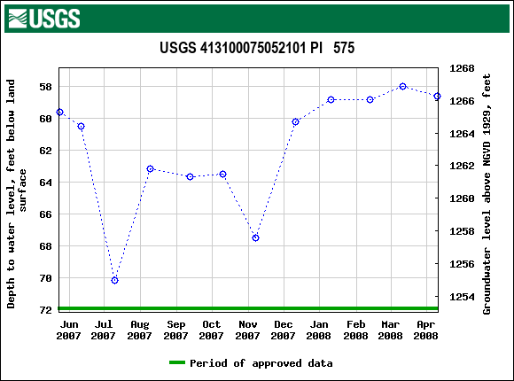 Graph of groundwater level data at USGS 413100075052101 PI   575