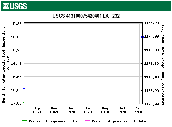 Graph of groundwater level data at USGS 413100075420401 LK   232