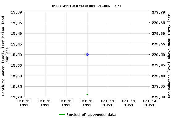 Graph of groundwater level data at USGS 413101071441001 RI-HOW  177