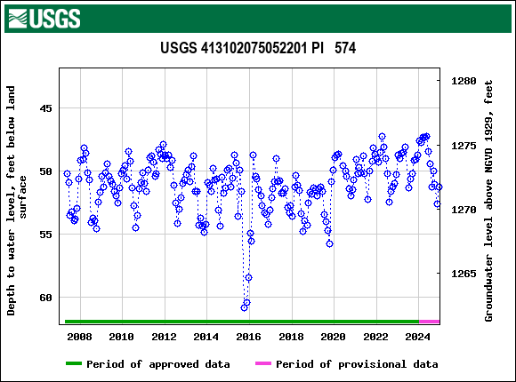 Graph of groundwater level data at USGS 413102075052201 PI   574