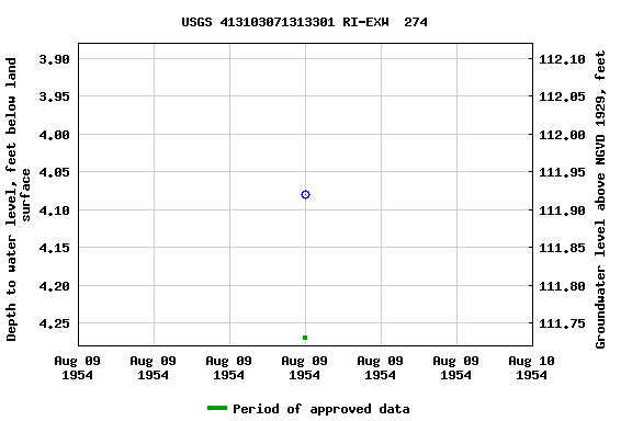 Graph of groundwater level data at USGS 413103071313301 RI-EXW  274