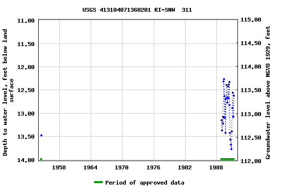 Graph of groundwater level data at USGS 413104071360201 RI-SNW  311