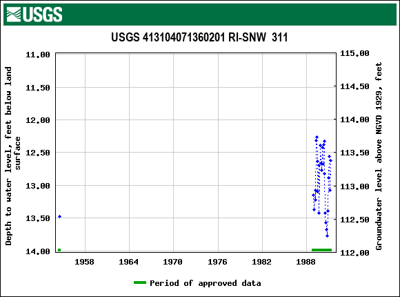 Graph of groundwater level data at USGS 413104071360201 RI-SNW  311