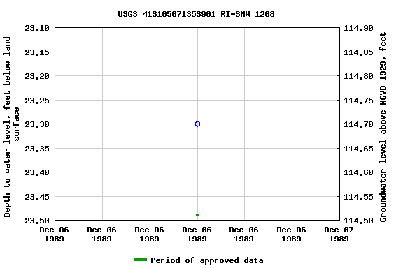 Graph of groundwater level data at USGS 413105071353901 RI-SNW 1208