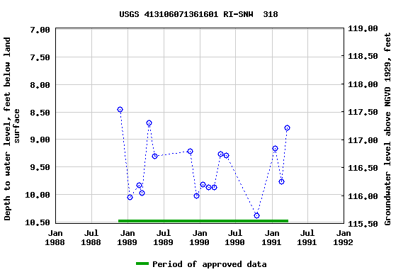 Graph of groundwater level data at USGS 413106071361601 RI-SNW  318