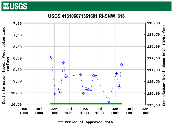 Graph of groundwater level data at USGS 413106071361601 RI-SNW  318