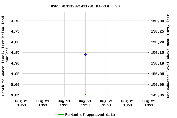 Graph of groundwater level data at USGS 413112071411701 RI-RIW   96