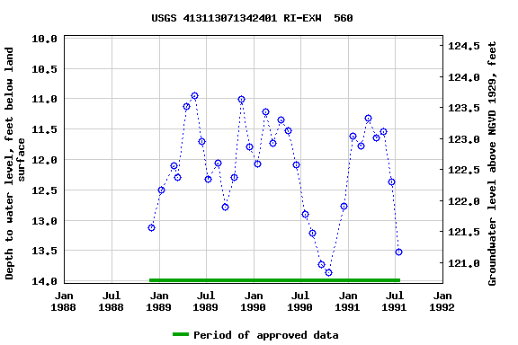 Graph of groundwater level data at USGS 413113071342401 RI-EXW  560