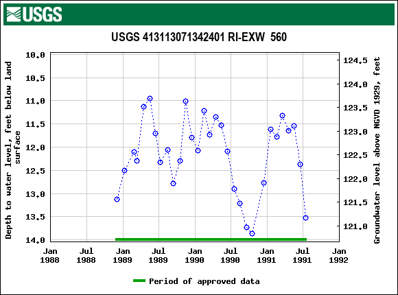 Graph of groundwater level data at USGS 413113071342401 RI-EXW  560