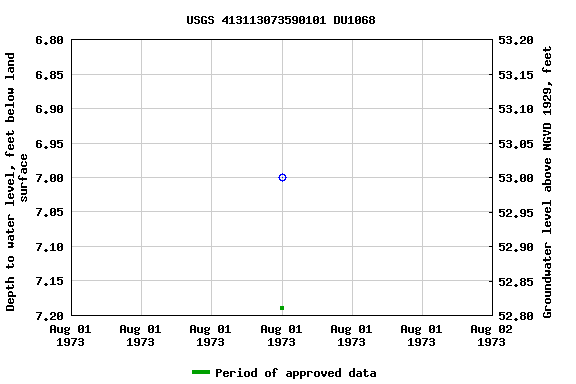 Graph of groundwater level data at USGS 413113073590101 DU1068