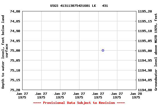 Graph of groundwater level data at USGS 413113075421601 LK   431