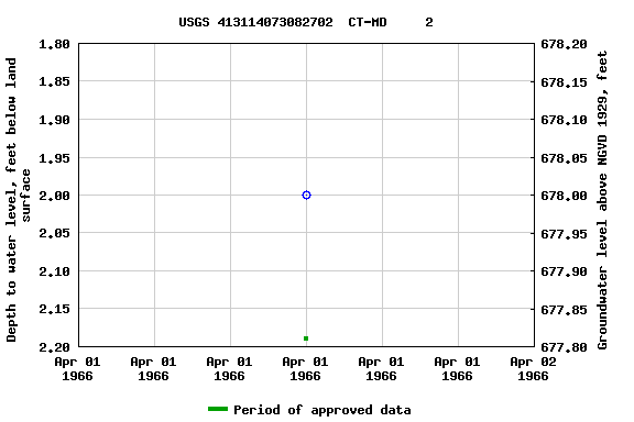 Graph of groundwater level data at USGS 413114073082702  CT-MD     2