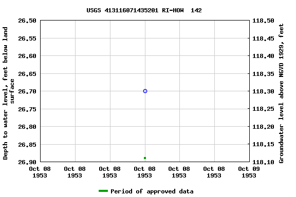 Graph of groundwater level data at USGS 413116071435201 RI-HOW  142